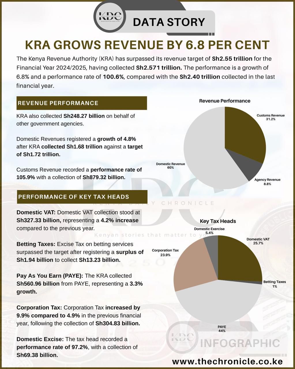 Broad Based government delivers as KRA surpasses target by 6 percent Broad Based government delivers as KRA surpasses target by 6 percent