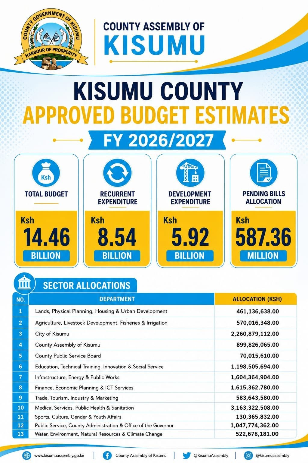 Kisumu County Assembly approves County Government budget of Sh14 billion Kisumu County Assembly approves County Government budget of Sh14 billion